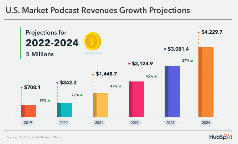 podcast statistics